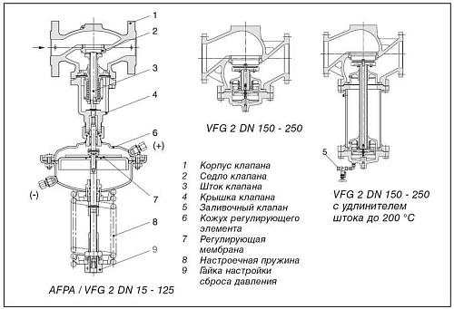 Danfoss VFG 2 DN40 (065B2405) Клапан универсальный фланцевый