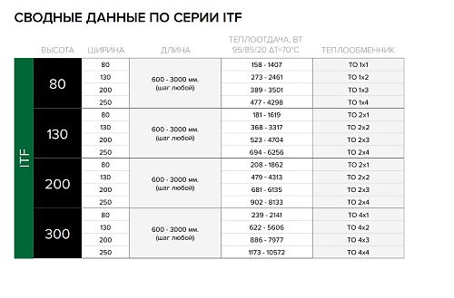 Itermic ITF 200-80-2500 конвектор напольный