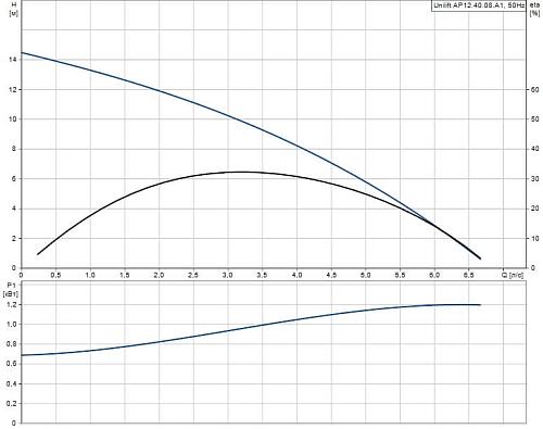 Grundfos Unilift AP 12.40.08.А1 Дренажный насос